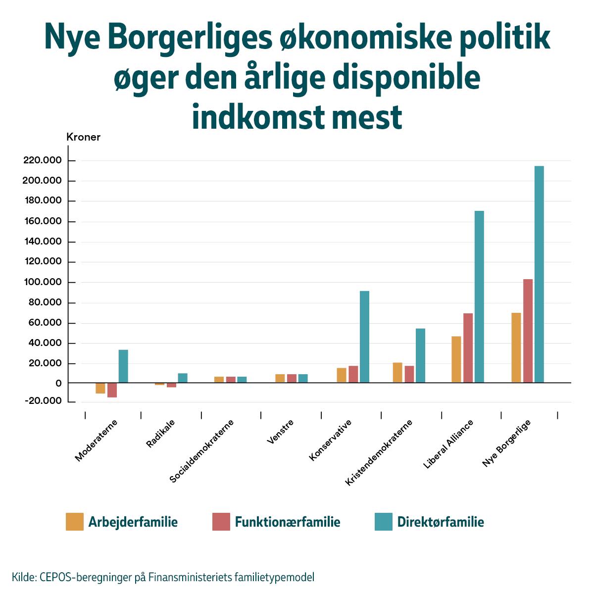 Danske familier får mest ud af at stemme Nye Borgerlige
