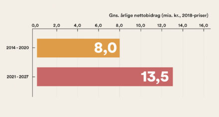 Danmarks forventede årlige bidrag til EU stiger kraftigt