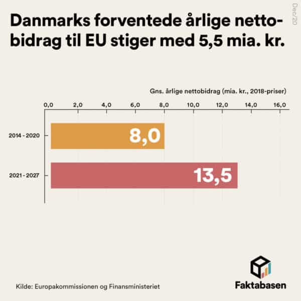 Danmarks forventede årlige bidrag til EU stiger kraftigt