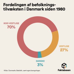 udenlandsk befolkningsvækst siden 1980 i Danmark