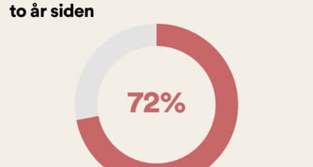 72 pct. af de kommunale medarbejdere bruger mere tid på dokumentation end for to år siden