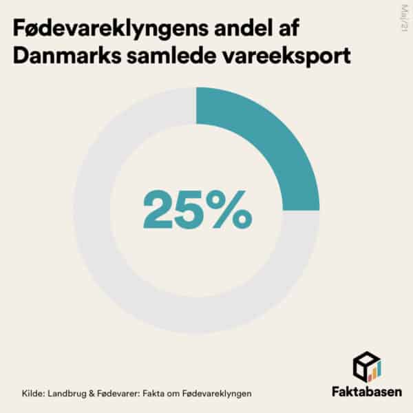 Den danske fødevareklynge står for 25 % af vareeksporten
