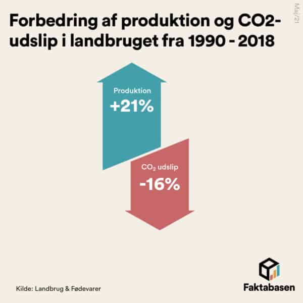 Landbruget har øget produktionen og sænket CO2-udledningen