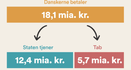 Danmark taber næsten 6 milliarder kroner om året på registreringsafgifter