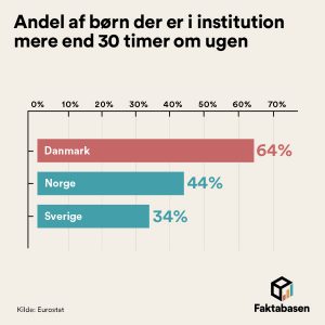 Danske børn er Europas mest institutionaliserede