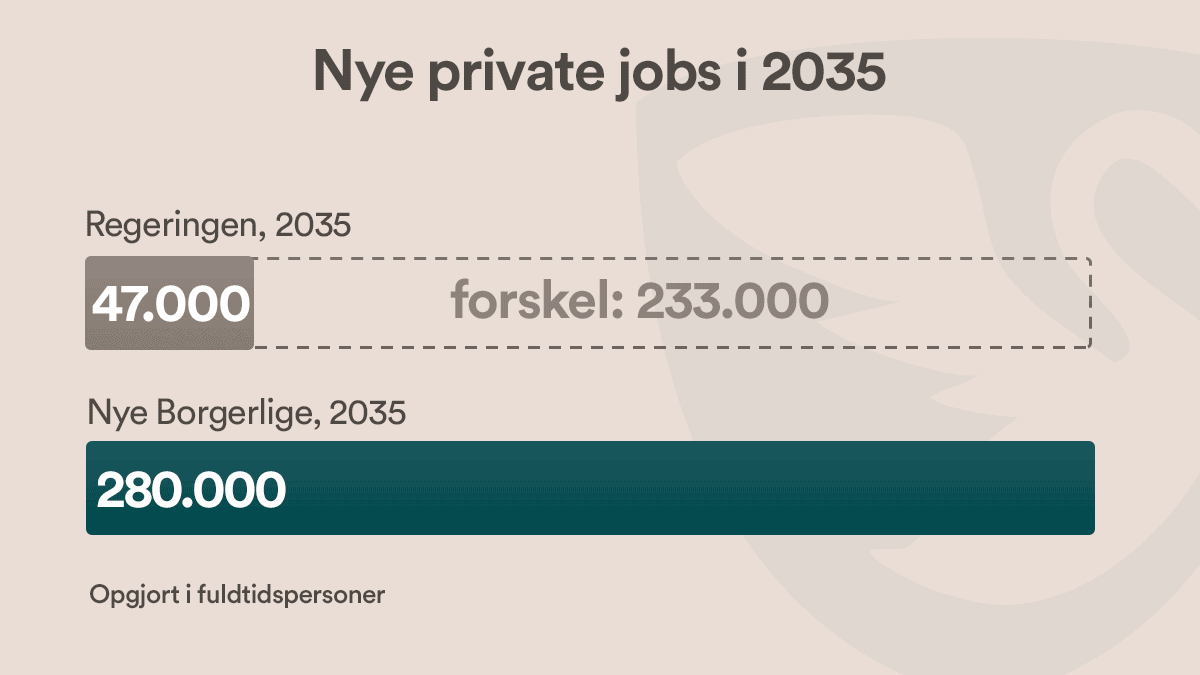 Nye Borgerlige skaber 233.000 nye private jobs