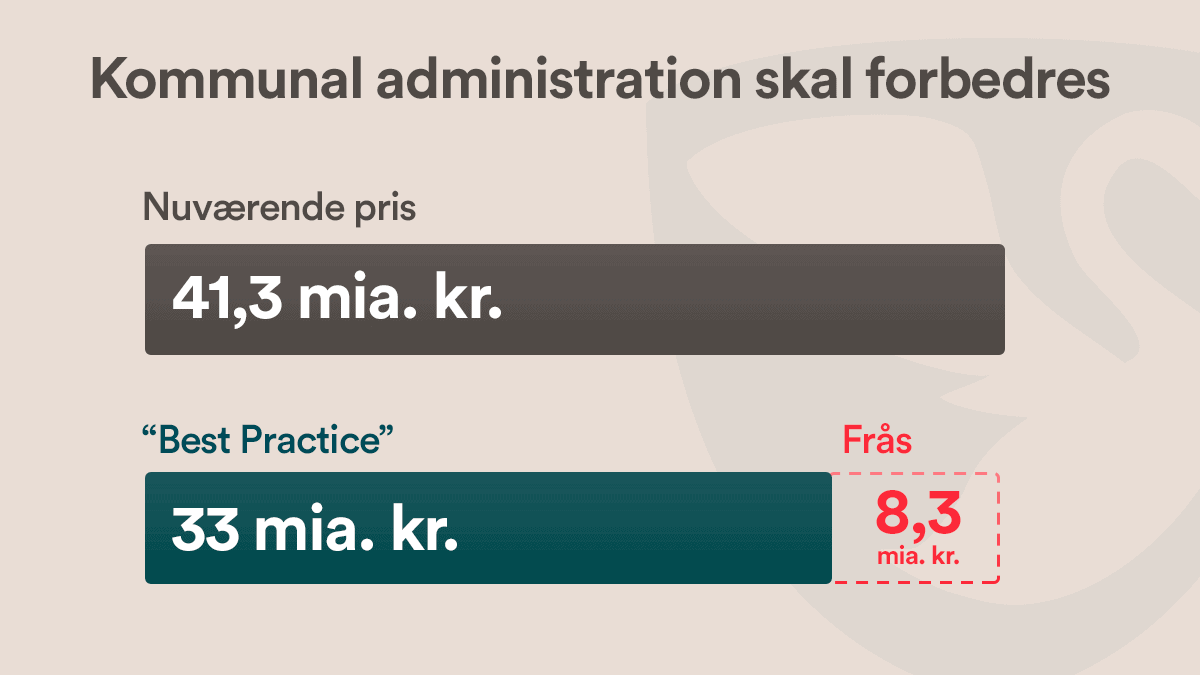 Bare på kommunal administration kan der spares 8,3 mia. kr.