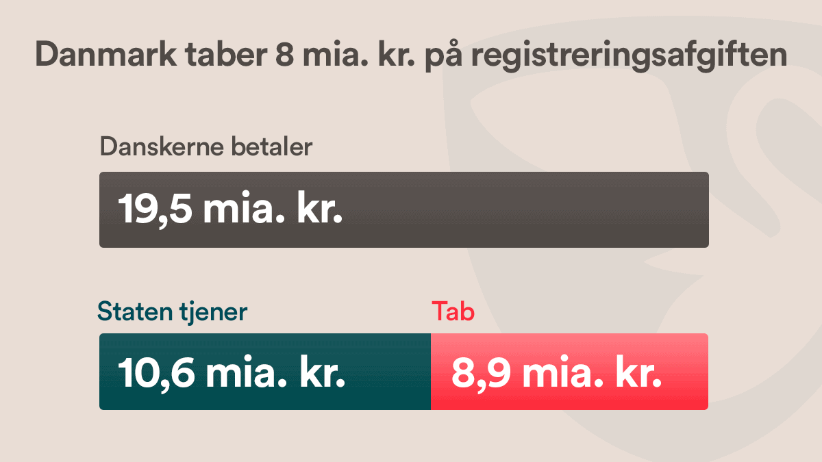 Registreringsafgiften skal fjernes helt