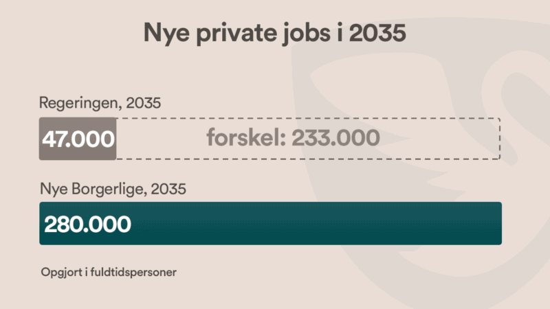 233.000 nye private arbejdspladser